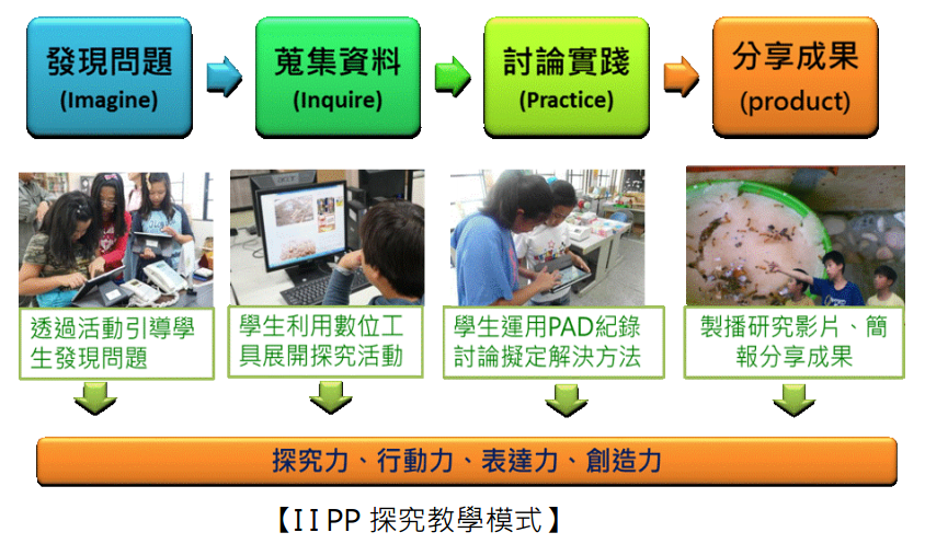 IIPP探究教學模式
