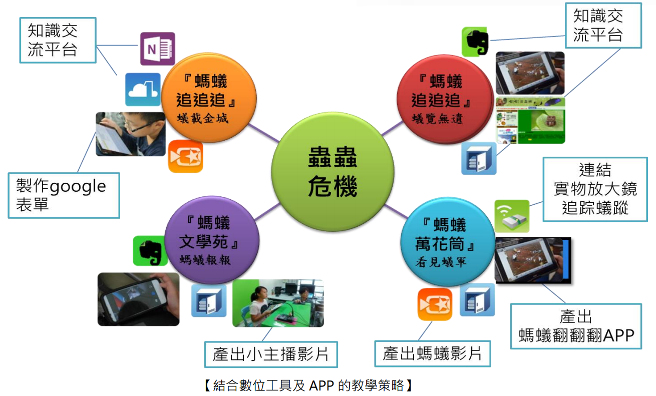 米倉國小結合數位工具及APP的教學策略