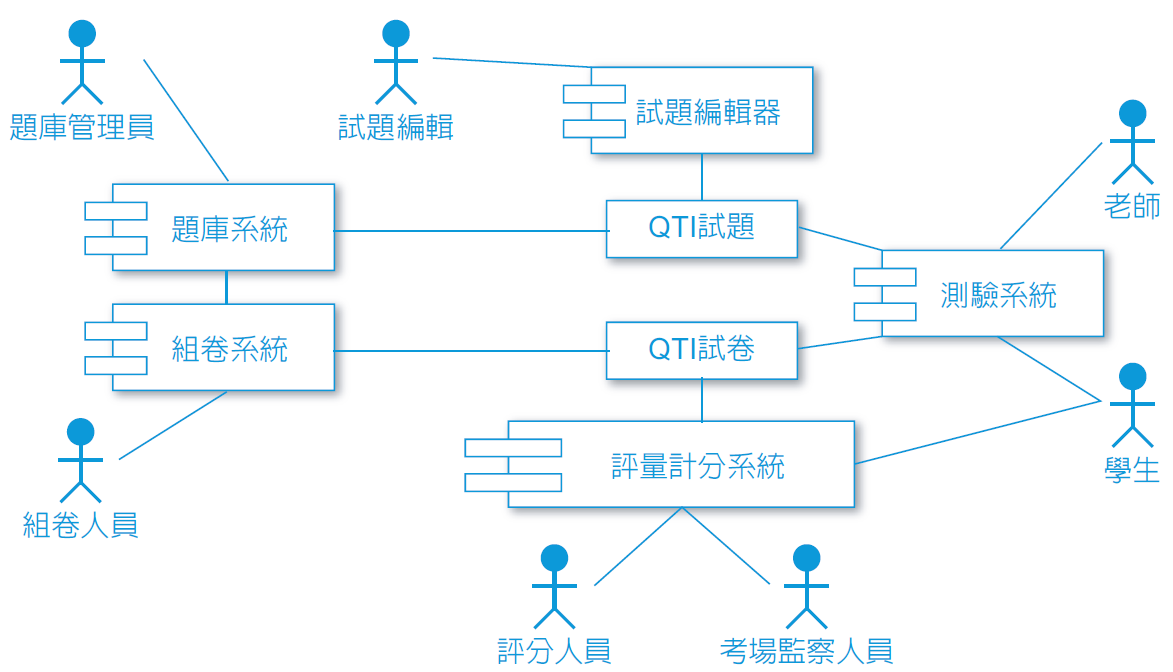 QTI的題庫系統架構